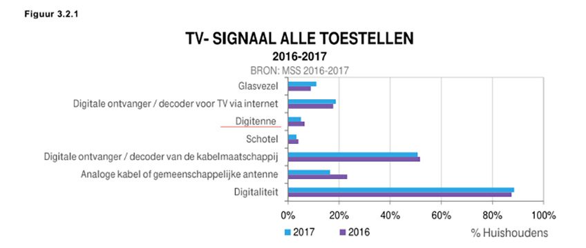 Marktaandeel KPN Digitenne 2017