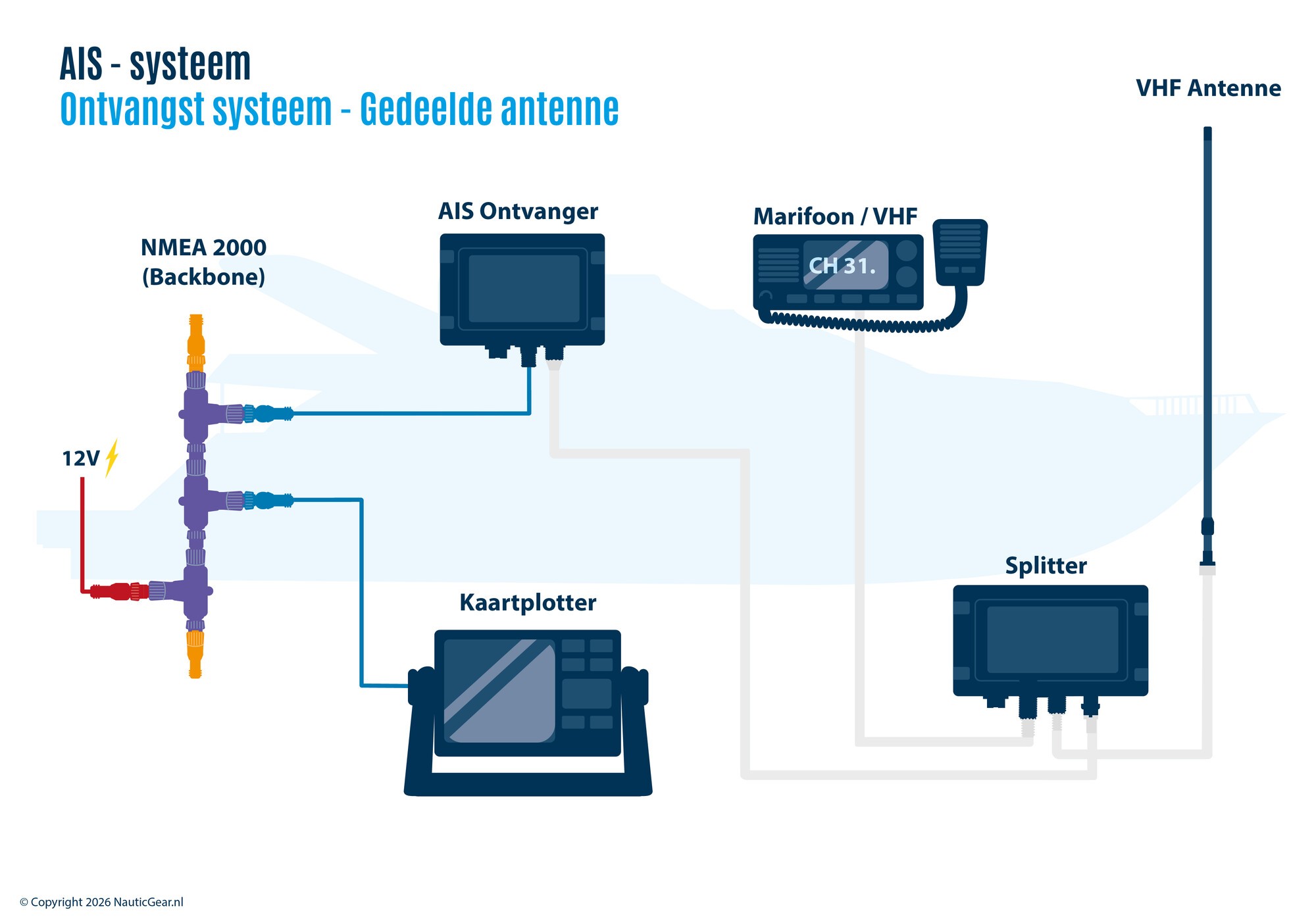 Schema's AIS netwerken