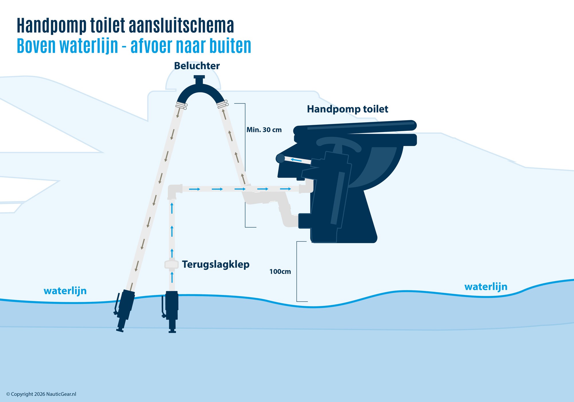 Schema's Handpomp Scheepstoilet