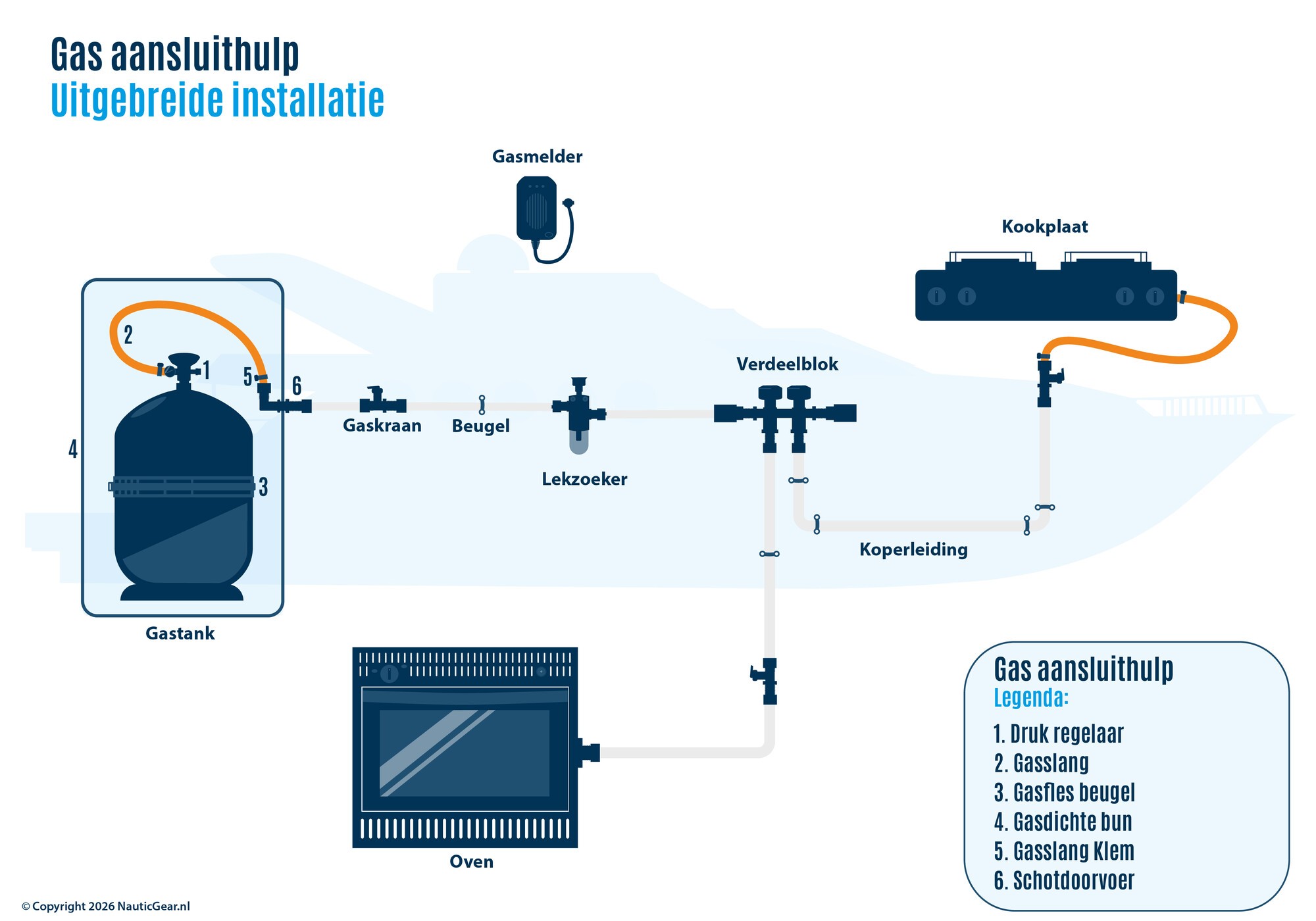 Schema's gas installaties voor boot Schema's gas installaties voor boot