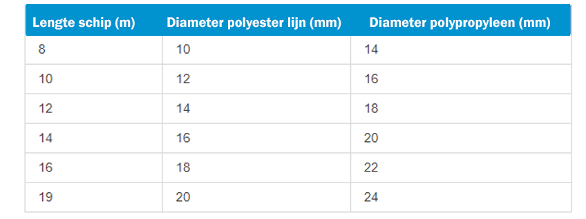 Welke dikte landvast heb ik nodig?